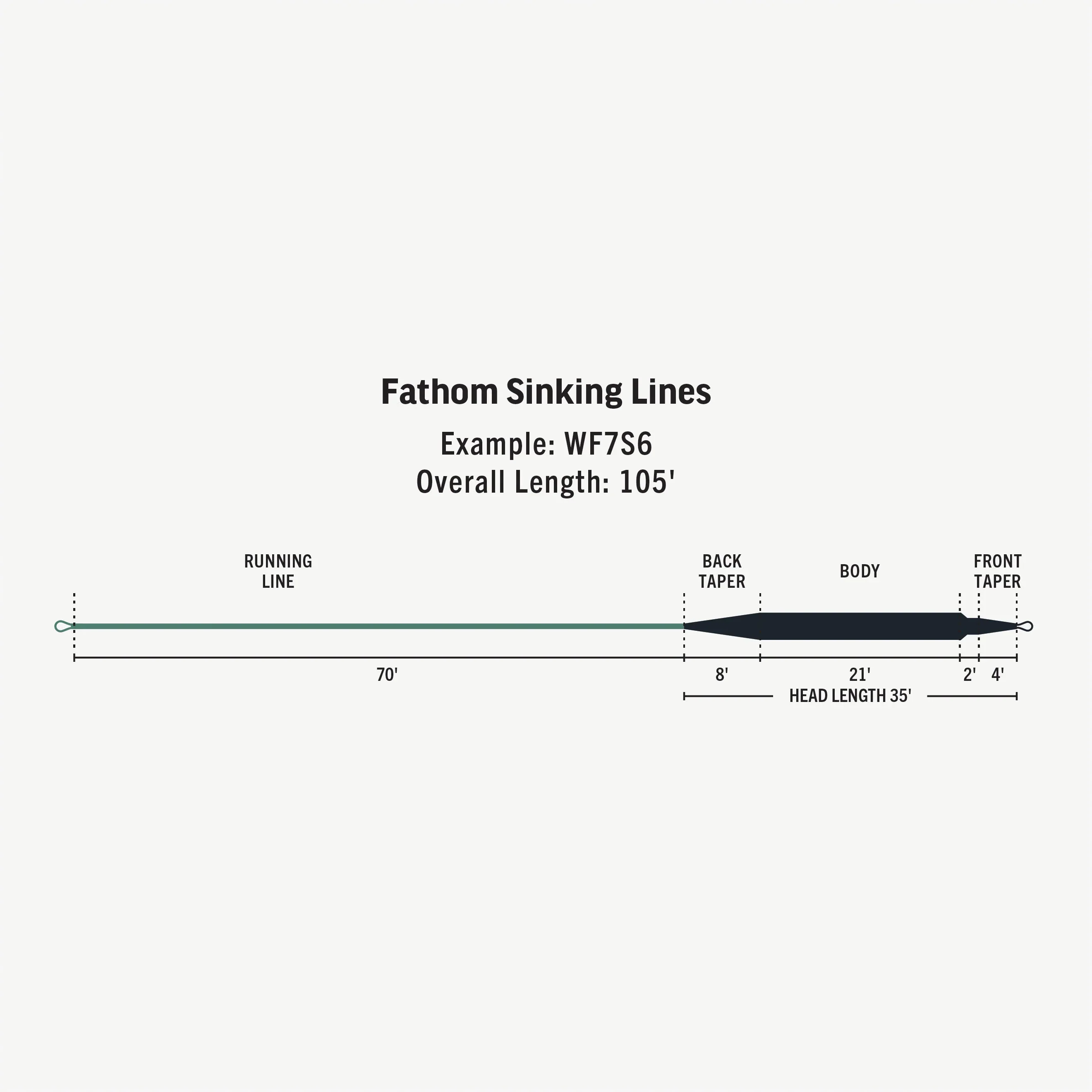 Rio Products Premier Fathom Sinking Lines - Image 2